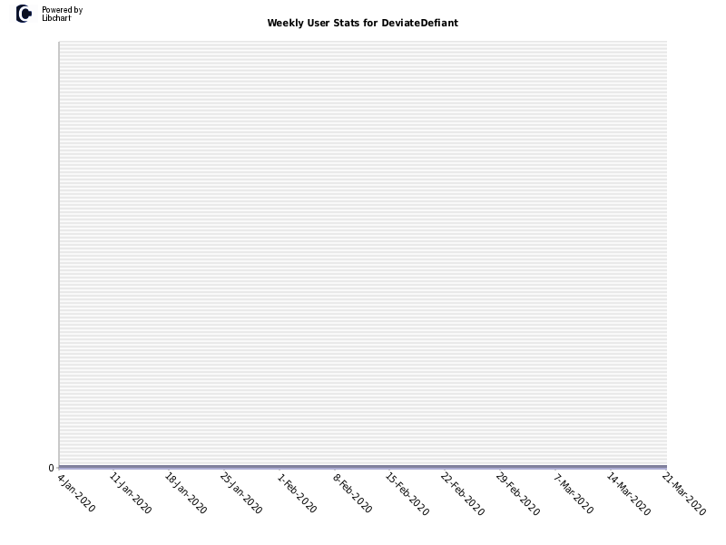 Weekly User Stats for DeviateDefiant